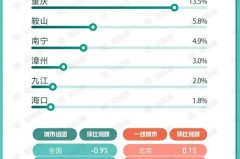 安居客安居客二手房官网58同城、聚焦5月国民指数：重点30城二手房挂牌房价环比上涨
