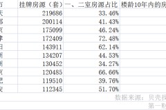 二手房挂牌量攀升真相：房东抛售离场是假“老破小”不受待见是真安居客安居客二手房官网