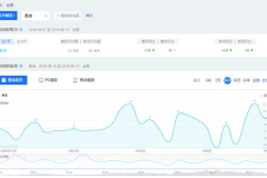 百度指数首推,最新指数显示BIDU微跌0.10%”